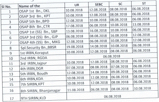 Odisha Police Constable PET Exam 2018 Dates Battalion wise & Category wise