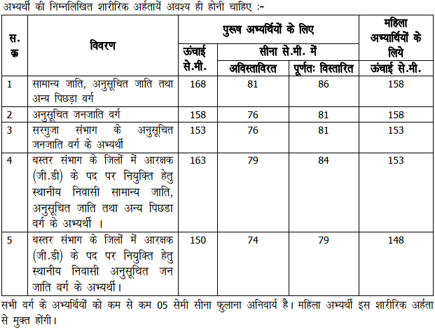 CG Police Constable Bharti Physical Standards