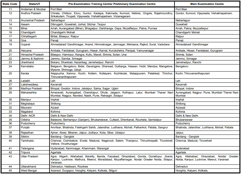 SBI PO 2020 2021 Examination Centers List